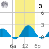 Sharkfin Shoal Light tide chart for Saturday, January 3, 2026
