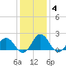 Sharkfin Shoal Light tide chart for Sunday, January 4, 2026