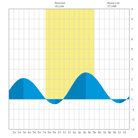 Sharkfin Shoal Light tide chart for Monday, January 5, 2026