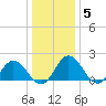Sharkfin Shoal Light tide chart for Monday, January 5, 2026