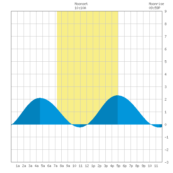 Sharkfin Shoal Light tide chart for Wednesday, January 7, 2026