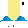 Sharkfin Shoal Light tide chart for Thursday, January 8, 2026