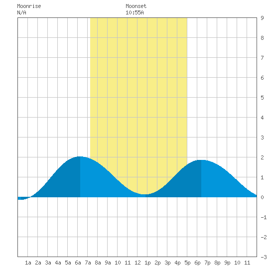 Sharkfin Shoal Light tide chart for Friday, January 9, 2026