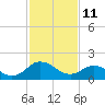 Sharkfin Shoal Light tide chart for Wednesday, February 11, 2026