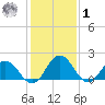 Sharkfin Shoal Light tide chart for Sunday, February 1, 2026