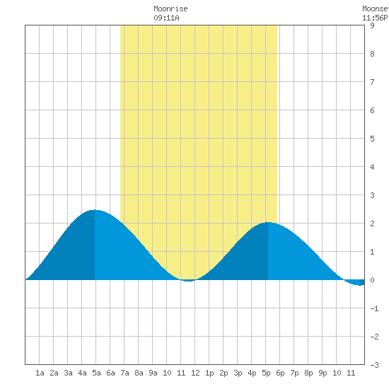 Sharkfin Shoal Light tide chart for Sunday, February 22, 2026