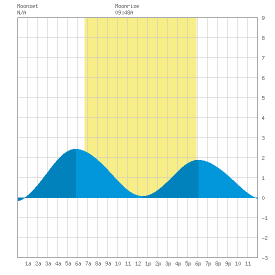 Sharkfin Shoal Light tide chart for Monday, February 23, 2026