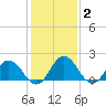 Sharkfin Shoal Light tide chart for Monday, February 2, 2026