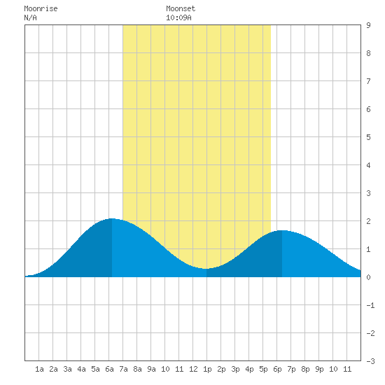 Sharkfin Shoal Light tide chart for Sunday, February 8, 2026