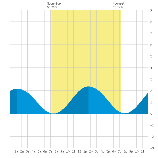 Sharkfin Shoal Light tide chart for Tuesday, March 17, 2026