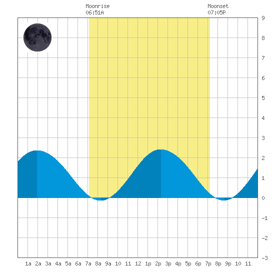 Sharkfin Shoal Light tide chart for Wednesday, March 18, 2026