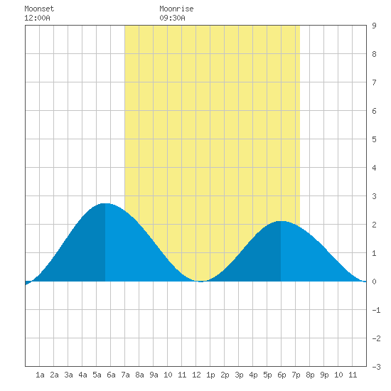 Sharkfin Shoal Light tide chart for Monday, March 23, 2026