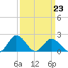 Sharkfin Shoal Light tide chart for Monday, March 23, 2026