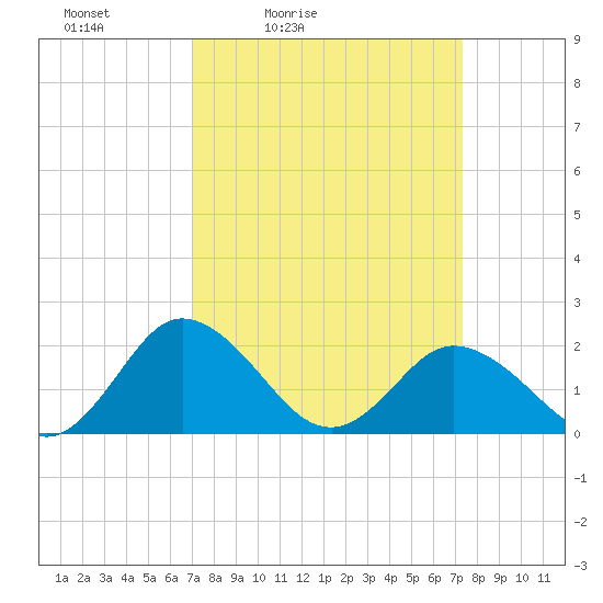 Sharkfin Shoal Light tide chart for Tuesday, March 24, 2026