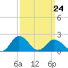 Sharkfin Shoal Light tide chart for Tuesday, March 24, 2026