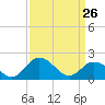 Sharkfin Shoal Light tide chart for Thursday, March 26, 2026