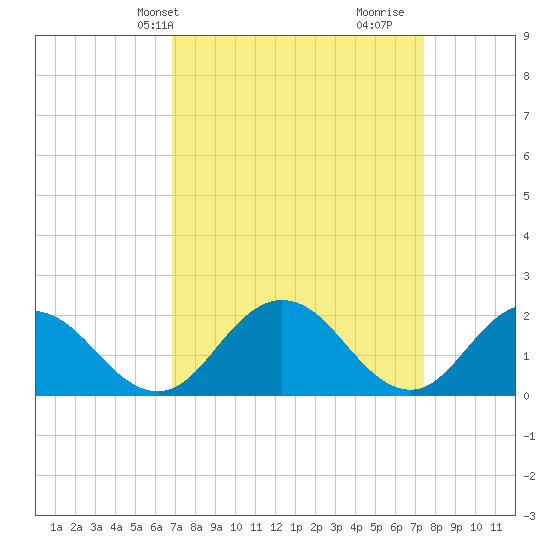 Sharkfin Shoal Light tide chart for Sunday, March 29, 2026