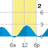Sharkfin Shoal Light tide chart for Monday, March 2, 2026