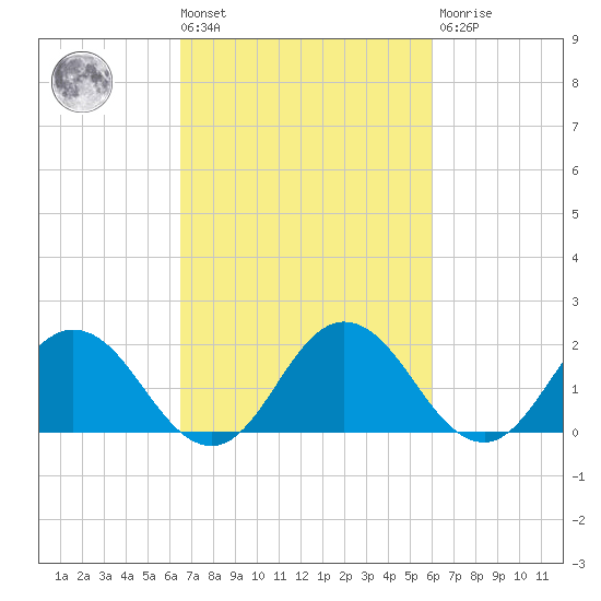 Sharkfin Shoal Light tide chart for Tuesday, March 3, 2026