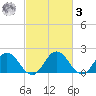 Sharkfin Shoal Light tide chart for Tuesday, March 3, 2026
