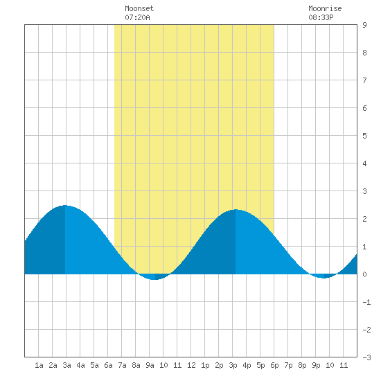 Sharkfin Shoal Light tide chart for Thursday, March 5, 2026