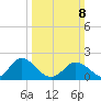 Sharkfin Shoal Light tide chart for Sunday, March 8, 2026