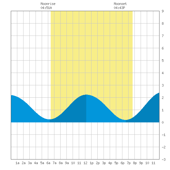 Sharkfin Shoal Light tide chart for Tuesday, April 14, 2026
