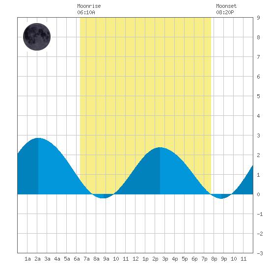 Sharkfin Shoal Light tide chart for Friday, April 17, 2026