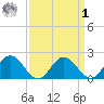 Sharkfin Shoal Light tide chart for Wednesday, April 1, 2026