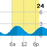Sharkfin Shoal Light tide chart for Friday, April 24, 2026