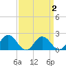 Sharkfin Shoal Light tide chart for Thursday, April 2, 2026