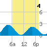 Sharkfin Shoal Light tide chart for Saturday, April 4, 2026