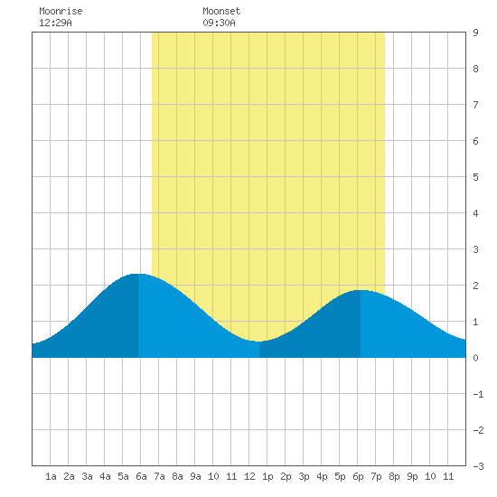 Sharkfin Shoal Light tide chart for Tuesday, April 7, 2026