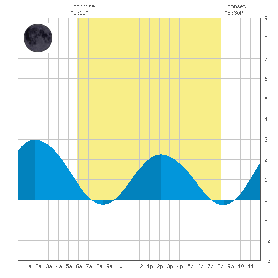Sharkfin Shoal Light tide chart for Saturday, May 16, 2026