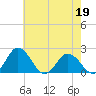 Sharkfin Shoal Light tide chart for Tuesday, May 19, 2026