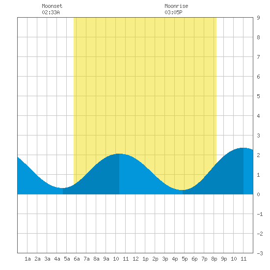 Sharkfin Shoal Light tide chart for Monday, May 25, 2026