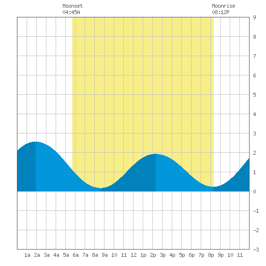 Sharkfin Shoal Light tide chart for Saturday, May 30, 2026
