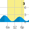 Sharkfin Shoal Light tide chart for Sunday, May 3, 2026