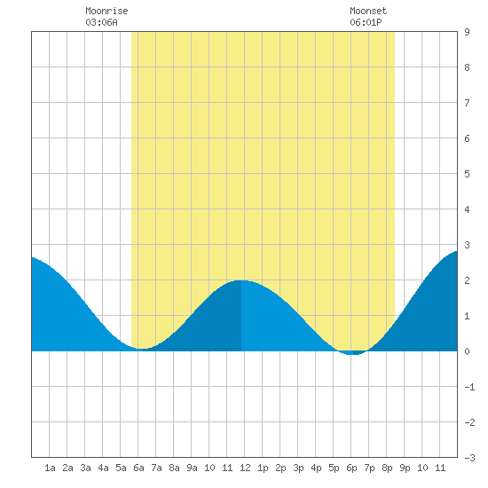 Sharkfin Shoal Light tide chart for Friday, June 12, 2026