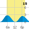 Sharkfin Shoal Light tide chart for Friday, June 19, 2026