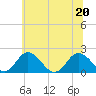 Sharkfin Shoal Light tide chart for Saturday, June 20, 2026