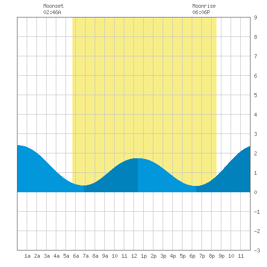 Sharkfin Shoal Light tide chart for Friday, June 26, 2026
