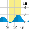 Sharptown tide chart for Sunday, January 10, 2021