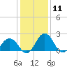 Sharptown tide chart for Monday, January 11, 2021