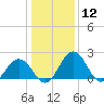 Sharptown tide chart for Tuesday, January 12, 2021