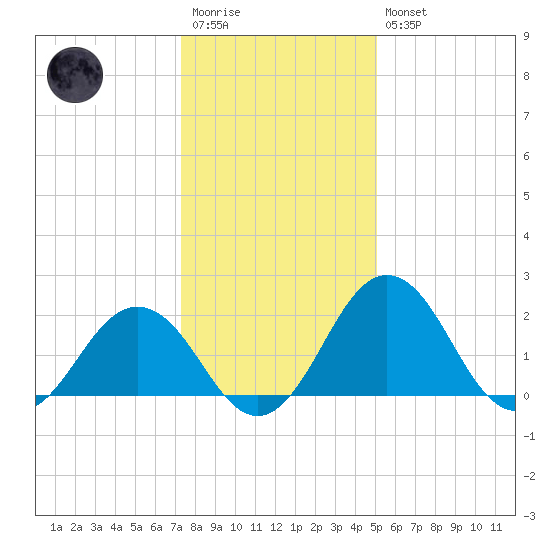 Sharptown tide chart for Wednesday, January 13, 2021
