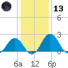 Sharptown tide chart for Wednesday, January 13, 2021