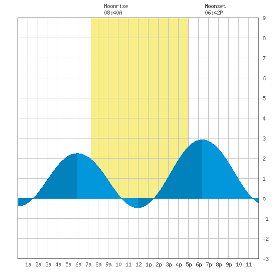Sharptown tide chart for Thursday, January 14, 2021