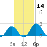 Sharptown tide chart for Thursday, January 14, 2021