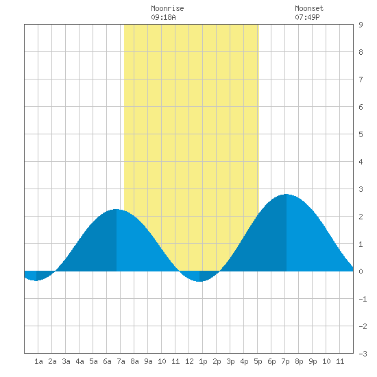Sharptown tide chart for Friday, January 15, 2021